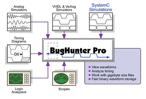SynaptiCAD's BugHunter Supports C++, SystemC and mixed HDL simulations