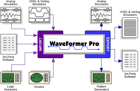 WaveFormer Pro imports and exports 55 formats includeing VHDL, Verilog, SPICE, Logic Analyzers, and Pattern Generators