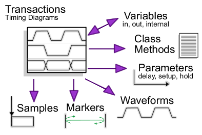 Test Bencher generates transactions from graphical timing diagrams