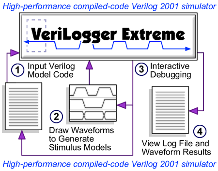 Verilog simulator process