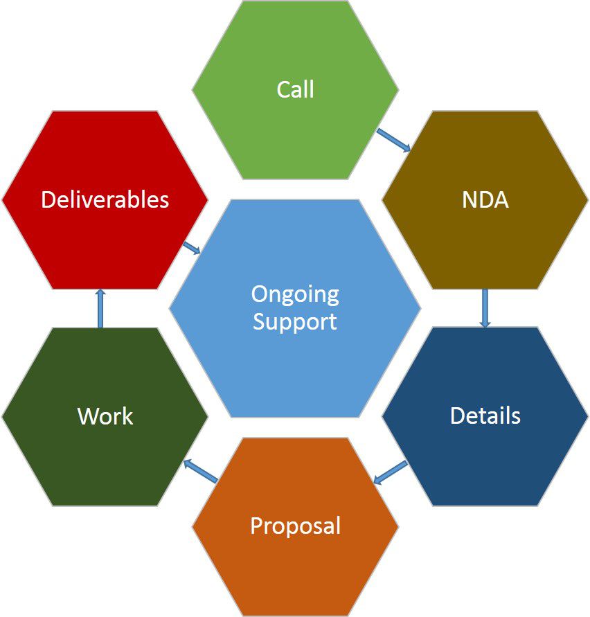 SynaptiCAD Services process diagram