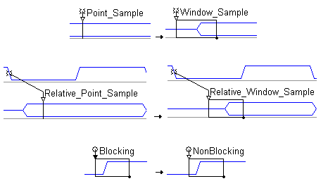 TestBencher Pro uses Samples to generate the self-testing code