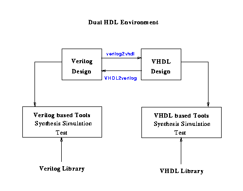 *Dual HDL Environment*