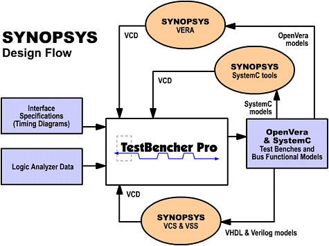Interaction between SynaptiCAD and Synopsys tools