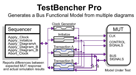 Test Bencher generates bus functional models from timing diagrams and a sequencer process