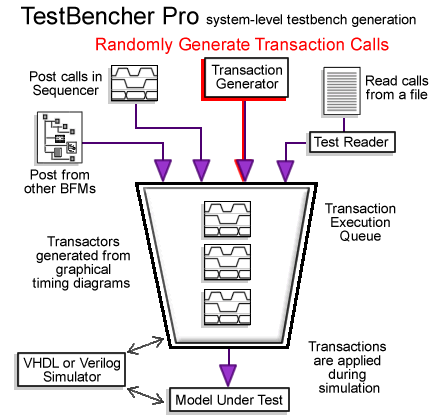 TestBencher Simplifies Random Transaction Generation