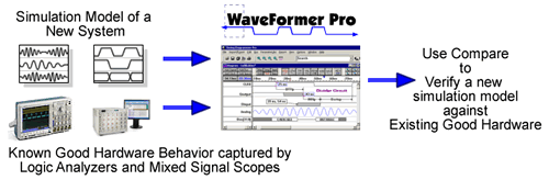 WaveFormer, a timing diagram editor, takes existing hardware behavior and tests new simulated design