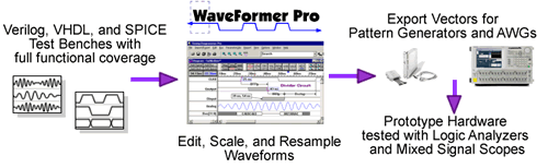 WaveFormer, a timing diagram editor, generates Tektronix Pattern Generator and AWG stimulus