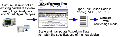 WaveFormer, a timing diagram editor, takes LA and MSA files and generates VHDL, Verilog and SPICE test benches