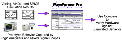 WaveFormer, a timing diagram editor, uses simulation results to verify hardware behavior