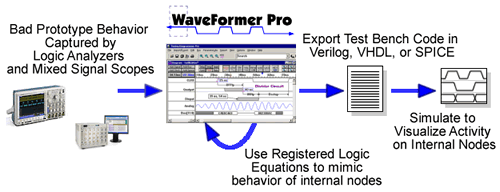 WaveFormer, a timing diagram editor, can input hardware behavior and use it to simulate internal node behavior