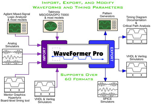 WaveFormer Pro Supports Tektronix, Agilent, and Hyperlinx tools