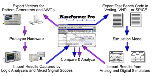 WaveFormer, a timing diagram editor, supports Tektrontix equipment and Simulators