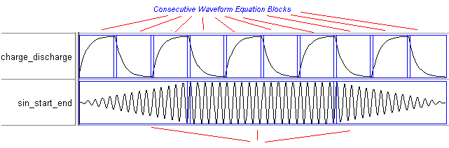 Consecutive Waveform Block Equations used to make complex waveforms